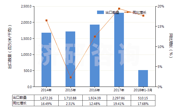 2014-2018年3月中國聚酯變形長絲≥85％印花布(HS54075400)出口量及增速統(tǒng)計(jì)